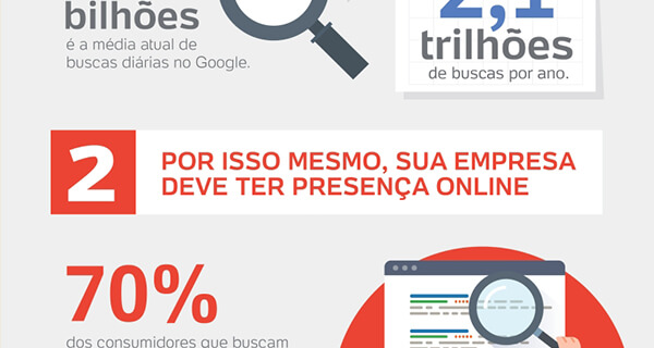 2º Por isso mesmo, sua empresa deve ter presença online 70% dos consumidores que buscam um produto ou serviço antes de ligarem para a empresa.