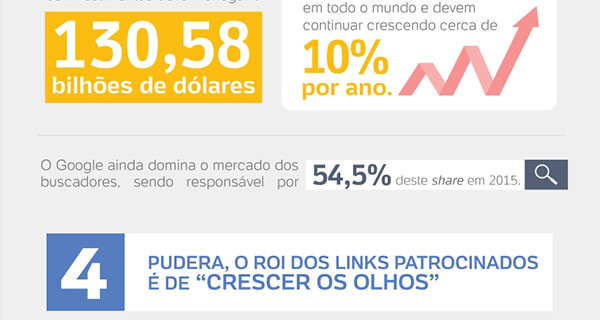 4º Pudera, o roi dos links patrocinados é de "Crescer os Olhos" Em média, as empresas geram 2 dólares em receitas par cada 1 dólar que investem no AdWords.